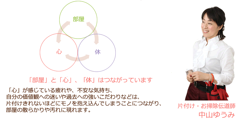 「部屋」と「心」、「体」はつながっています	。「心」が感じている疲れや、不安な気持ち、
自分の価値観への迷いや過去への強いこだわりなどは、
片付けきれないほどにモノを抱え込んでしまうことにつながり、
部屋の散らかりや汚れに現れます。

自分を癒すはずの「部屋」が乱れていると
「心」の疲れは積み重なり、「体の不調」につながります。